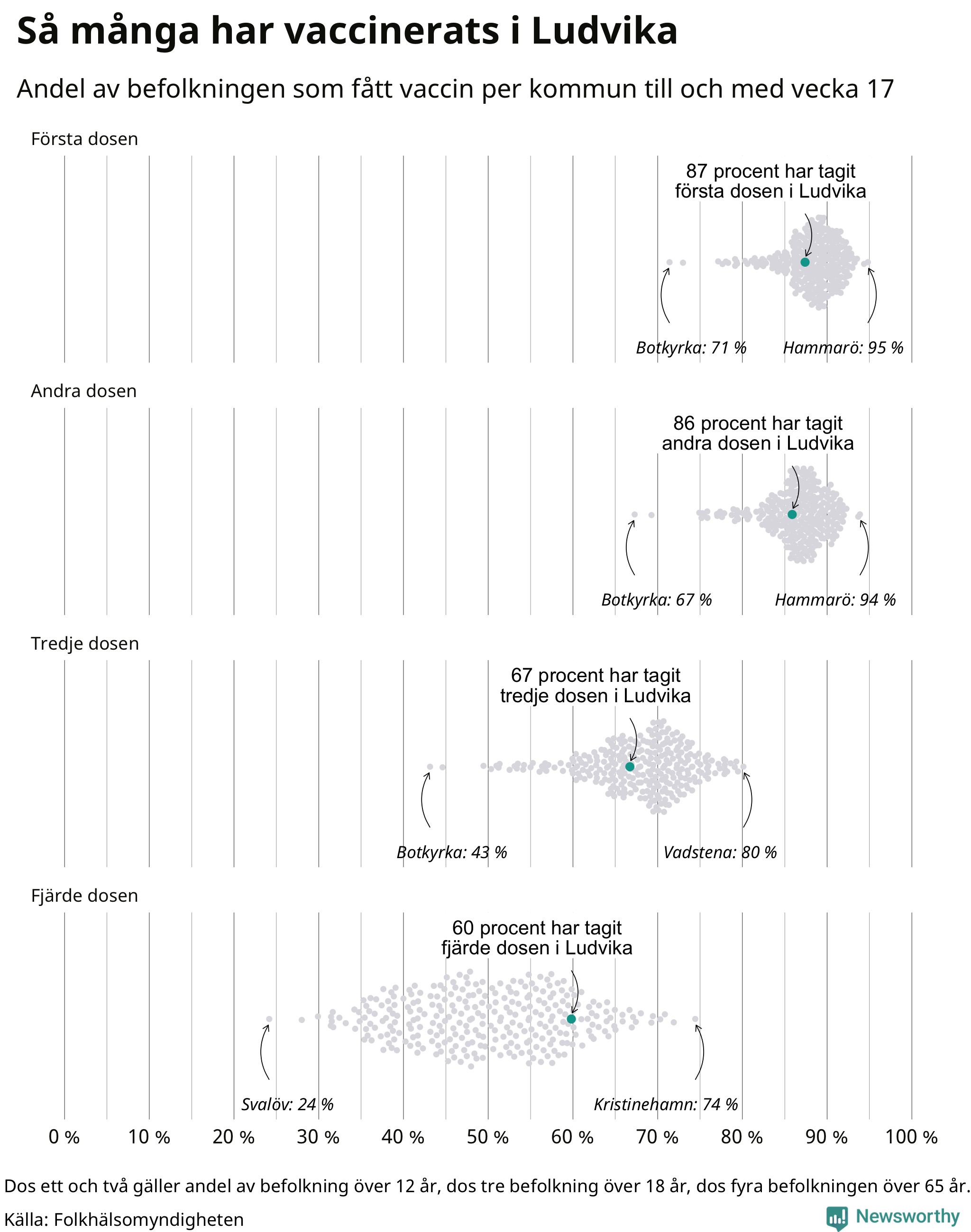 Andel vaccinerade i kommunerna